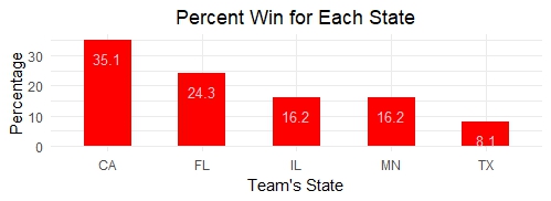 This is another plot I created using Googlesheets